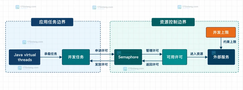 虚拟线程任务承载与 Semaphore 外部调用许可的静态关系图