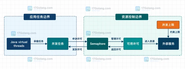 Java virtual threads 怎样限制并发外部调用数量