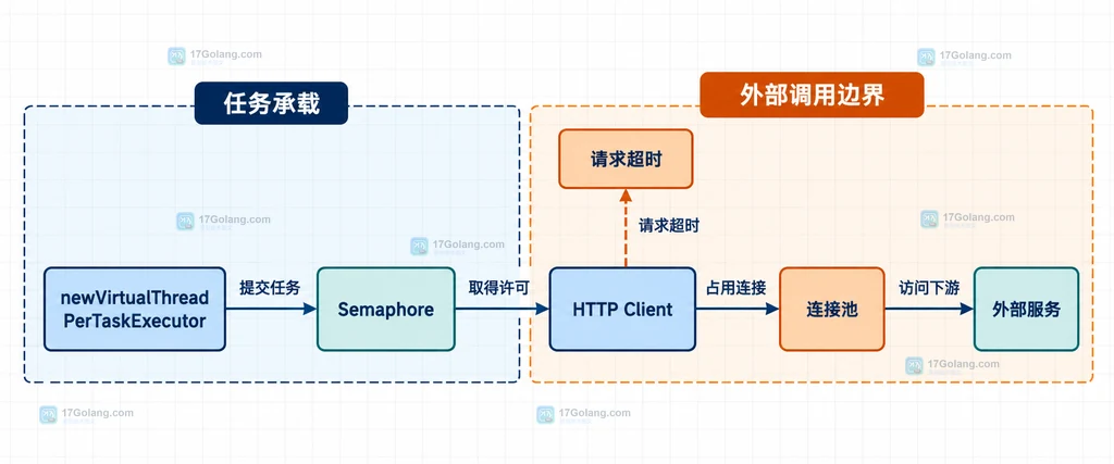 Semaphore 许可、HTTP 客户端超时与外部服务连接池边界的静态关系图