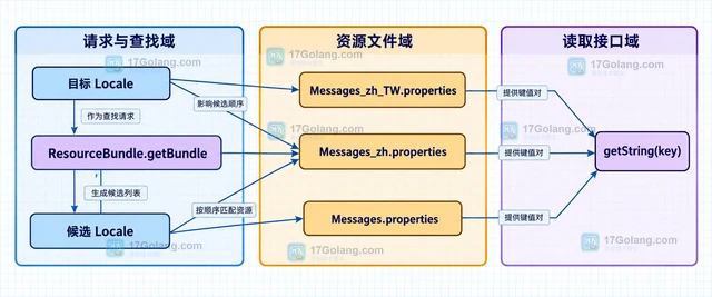 Java ResourceBundle 怎样按 Locale 查找并回退资源