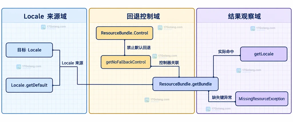 Java ResourceBundle 请求 Locale、候选资源文件和基础资源之间的静态关系说明图
