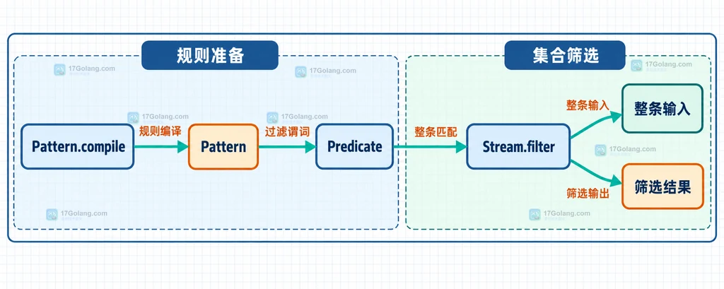 Pattern编译对象、Predicate和Stream过滤之间的静态关系说明图