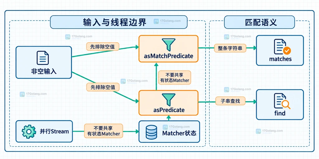 整条匹配、子串查找、null输入和并行Stream边界的静态关系说明图