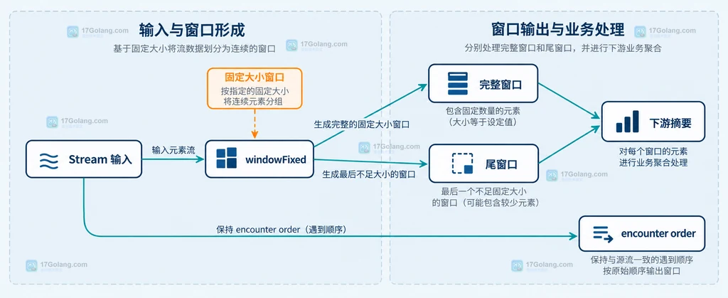 windowFixed 与 windowSliding 的窗口关系和边界说明图