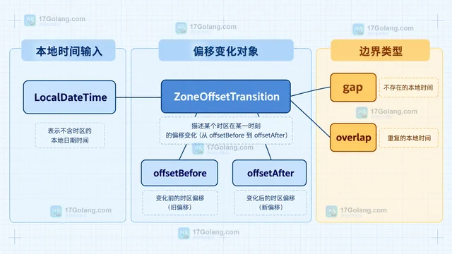 Java ZoneOffsetTransition 怎样判断夏令时的重复与跳过时间