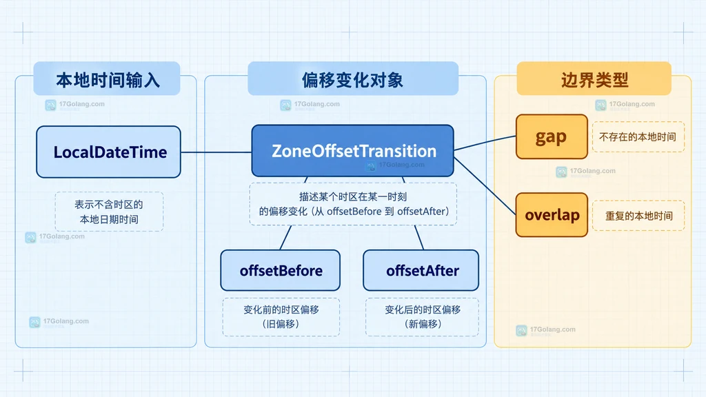 ZoneRules getTransition 与 ZoneOffsetTransition 判断方法之间的静态调用关系图