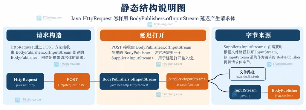 重复请求时 Supplier 重新提供 InputStream 的生命周期边界说明图