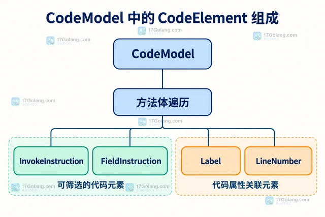 Java Class-File API 怎样读取方法指令而不加载类