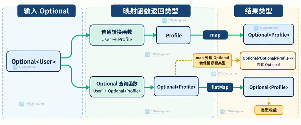 Java Optional 中 map 与 flatMap 返回类型关系说明图