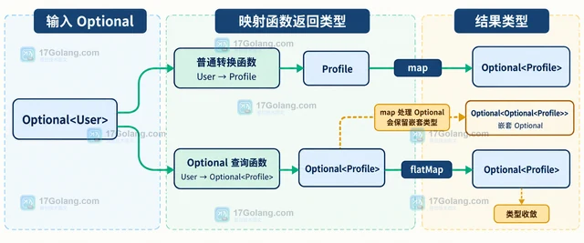 Java Optional 怎样避免 map 与 flatMap 混用