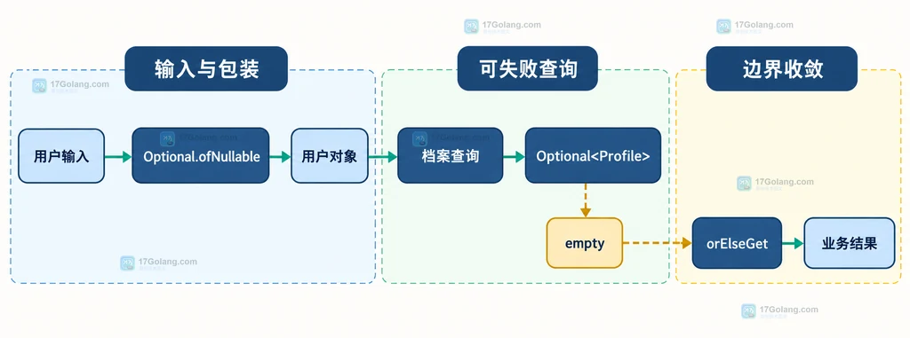 Java Optional 查询链中 empty 与 orElseGet 边界说明图