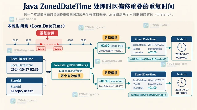 Java ZonedDateTime 怎样处理跨时区的重复时间