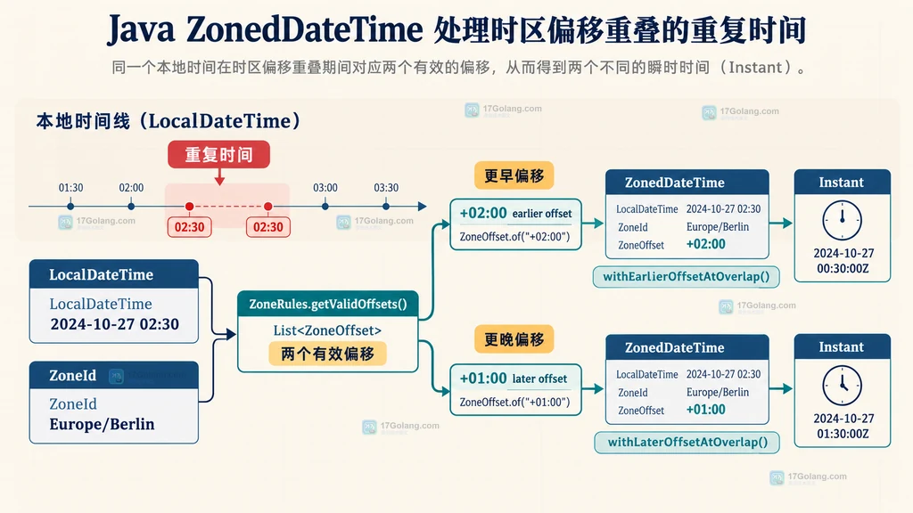 Java ZonedDateTime 重复时间对应两个有效偏移说明图