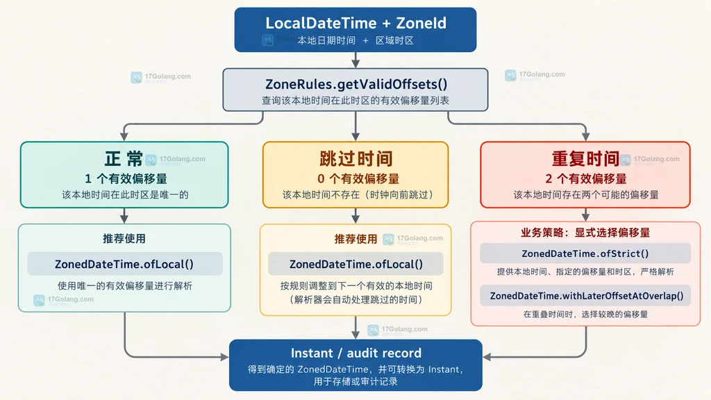 Java ZonedDateTime 正常时间跳过时间重复时间决策图
