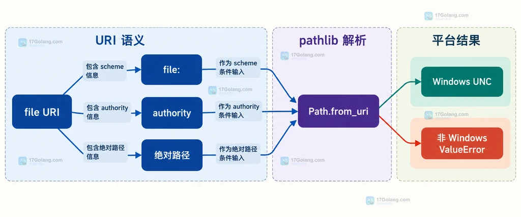 Path.from_uri 的 file URI、authority、Windows UNC 与非 Windows 拒绝边界结构说明图