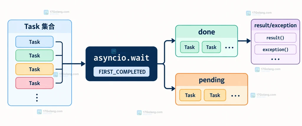 asyncio.wait 使用 FIRST_COMPLETED 后将任务分为 done 和 pending 的静态结构说明图