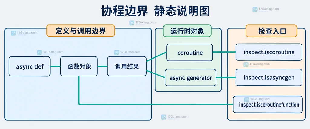 函数对象、调用结果、coroutine 与检查入口的静态边界说明图