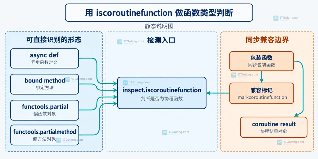 iscoroutinefunction 对 async def、绑定方法、partial 和标记函数的静态关系图
