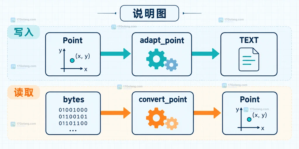 Python sqlite3 converter 配合 PARSE_DECLTYPES 与 PARSE_COLNAMES 恢复 Point 对象的读取说明图
