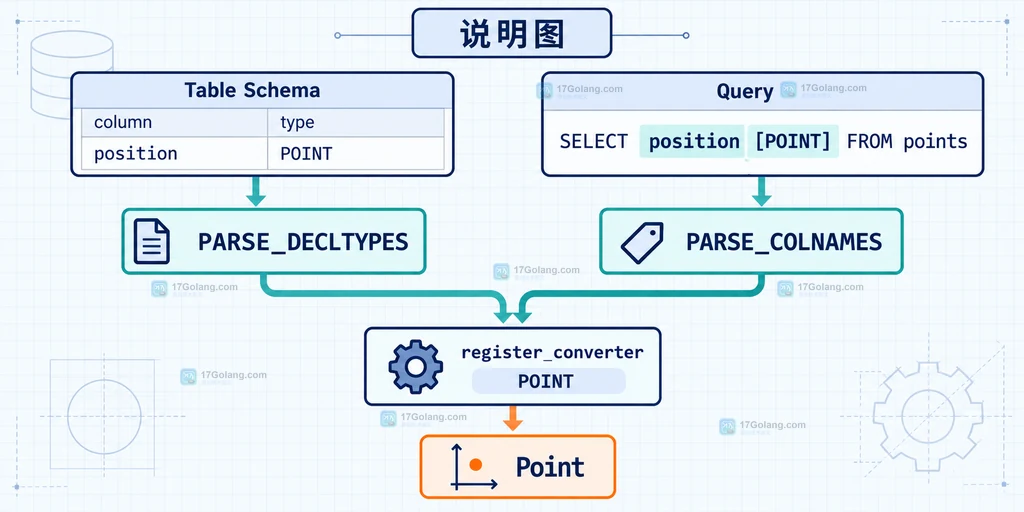 Python sqlite3 自定义 Point 类型从对象到 TEXT 再由 bytes 转回对象的适配器转换器关系说明图