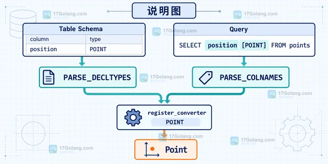 Python sqlite3 怎样注册自定义类型适配器