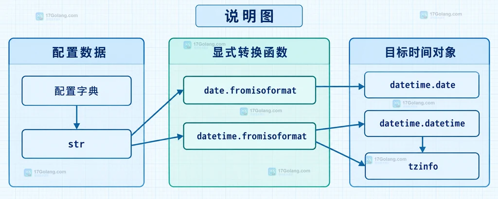 配置字典中的字符串日期通过 fromisoformat 转换为 date 或 datetime 的结构说明图