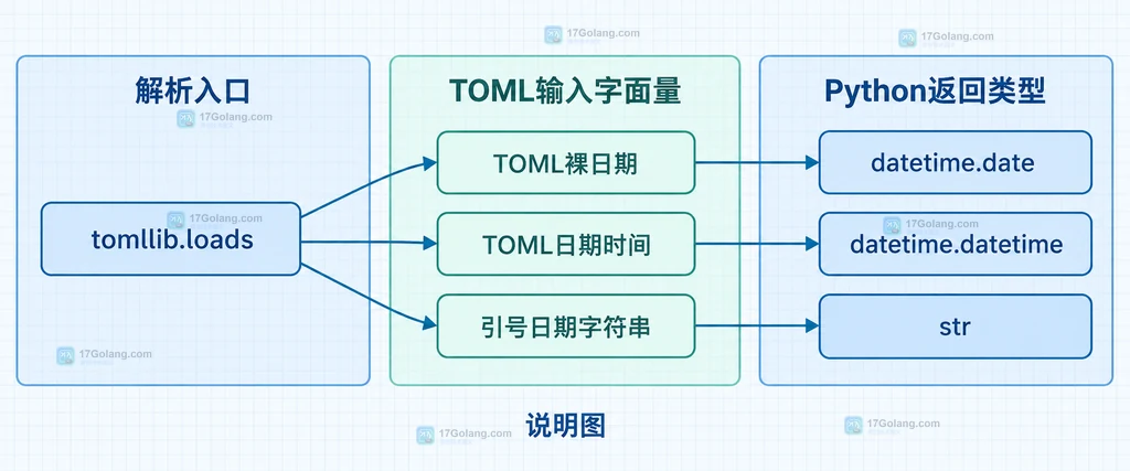 tomllib 将 TOML 裸日期、日期时间和引号日期映射为不同 Python 类型的结构说明图