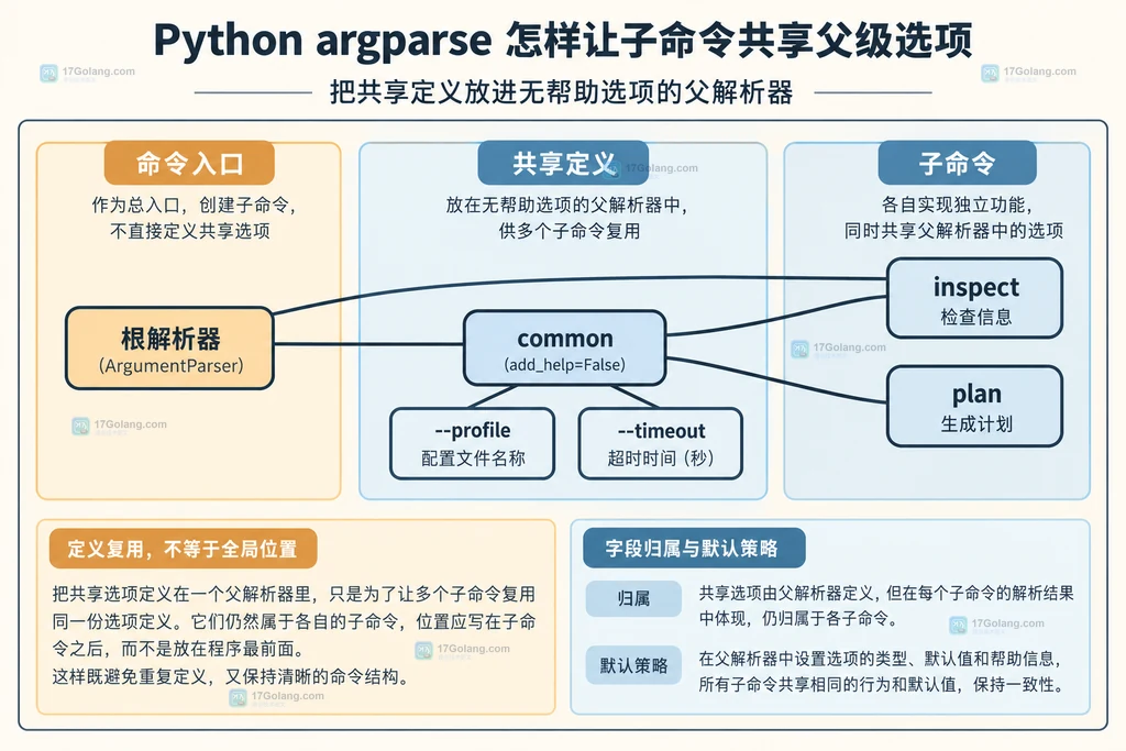 共享参数定义与两个子命令的静态关系