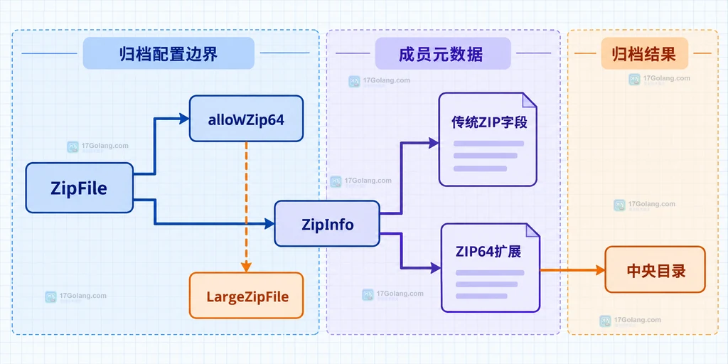 ZipFile、allowZip64、ZipInfo、ZIP64扩展和LargeZipFile之间的静态关系结构图