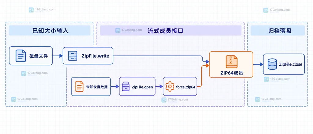 源文件、ZipFile.write、ZipFile.open、force_zip64、ZIP64扩展和ZipFile.close的静态调用关系图