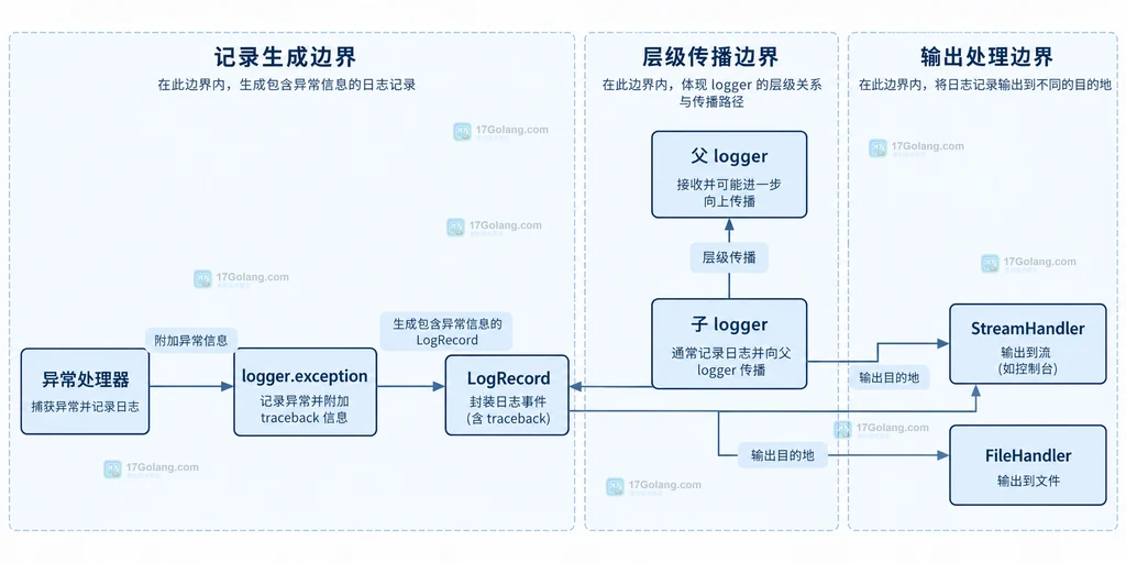 Python logging 异常处理器生成 LogRecord 后沿子 logger、父 logger 到达多个 handler 的关系说明图