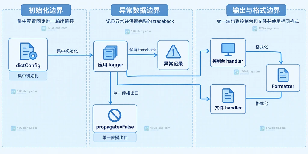 Python dictConfig 集中配置应用 logger、异常记录、控制台 handler、文件 handler、Formatter 和 propagate False 的结构图