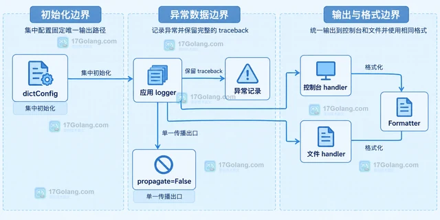 Python logging 怎样为异常记录 traceback 但避免重复输出