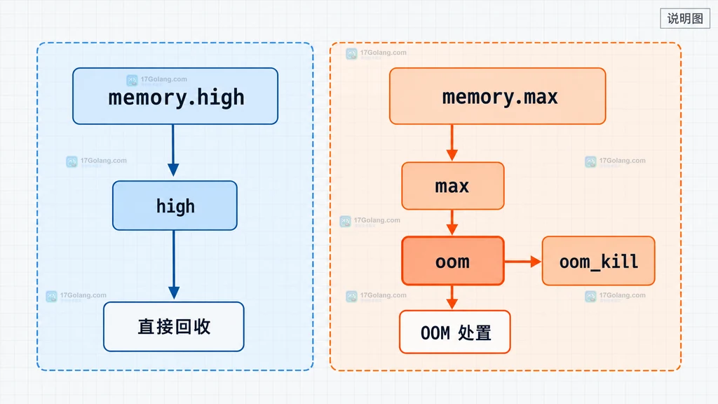 memory.high、memory.max、memory.events 中 high 与 oom 的静态边界关系图