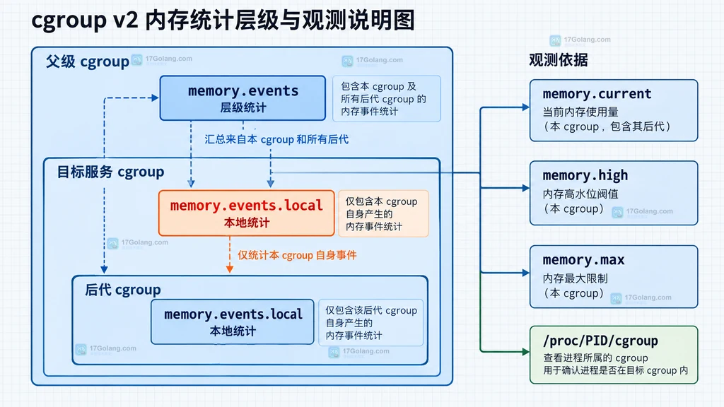 memory.events、memory.events.local、memory.current 与进程 cgroup 归属的排查关系图