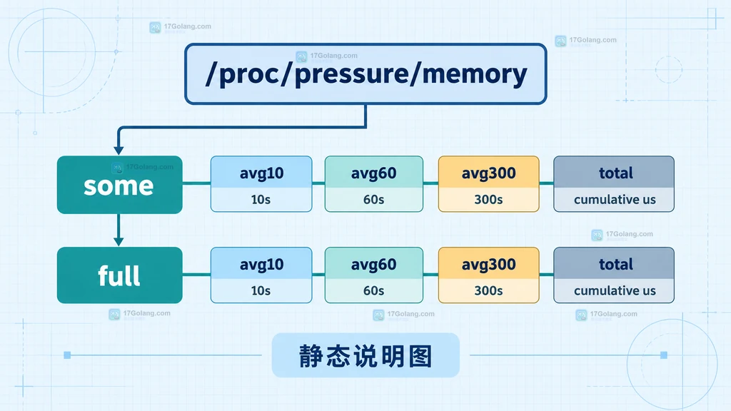 Linux PSI memory 文件中 some 行的 avg10 avg60 avg300 与 total 关系说明图