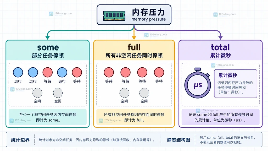 Linux PSI memory some full 和 total 的解释边界结构图