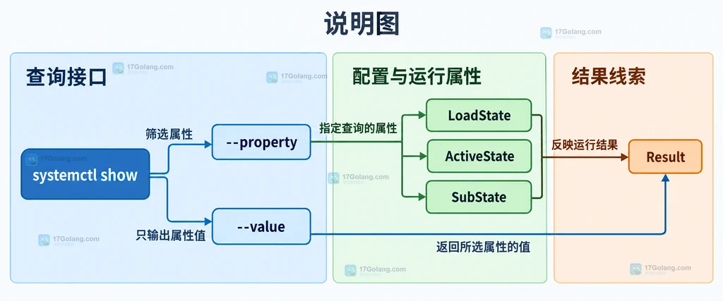 systemctl show、属性筛选和 unit 状态属性之间的静态关系说明图