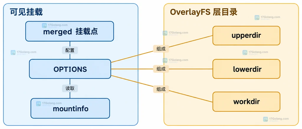 OverlayFS 的 upperdir、lowerdir、workdir 与 merged 挂载点静态关系图