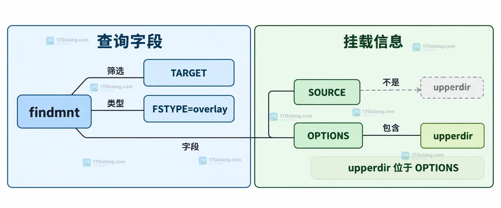 findmnt 查询 overlay 挂载时 TARGET、FSTYPE、SOURCE 与 OPTIONS 的字段关系说明图