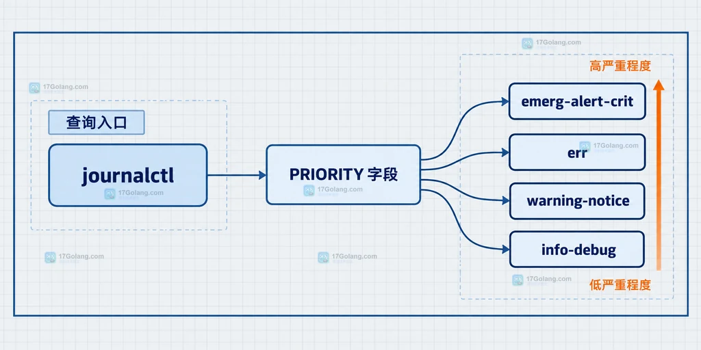 journalctl PRIORITY 从 emerg 到 debug 的严重程度刻度与过滤边界说明图