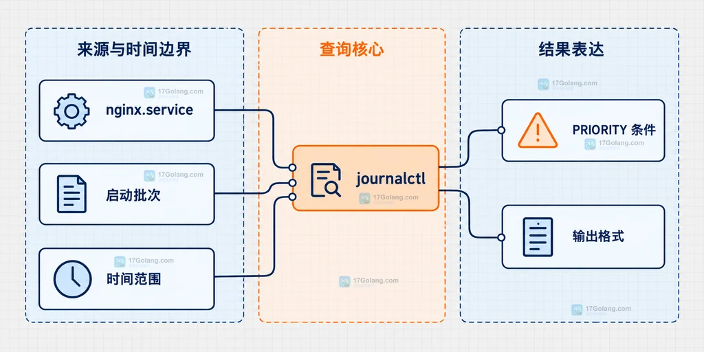 journalctl 优先级过滤与服务、启动批次、时间范围及输出格式的静态组合关系图