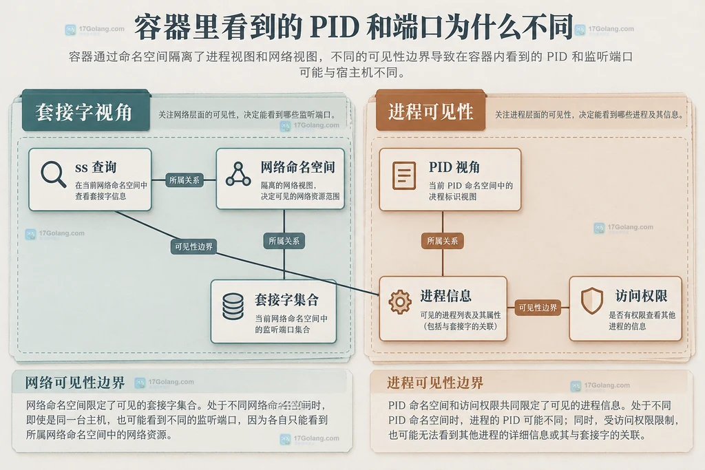 网络命名空间、PID 视角与进程信息可见性的静态边界图