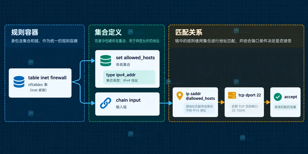 nftables 集合增删、查询和清空命令作用范围的静态关系图