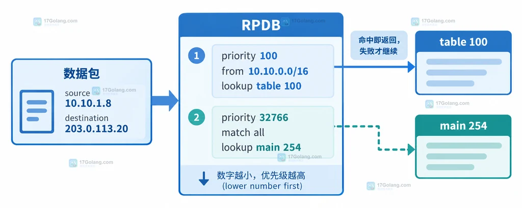 route get fibmatch 查询条件与 table 100 路由条目关系的静态说明图