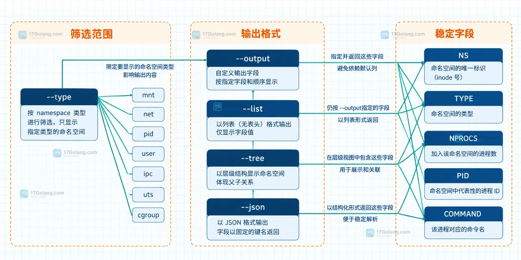 目标 PID、lsns --task、procfs namespace 链接、namespace 类型与 NS 编号的静态关系图