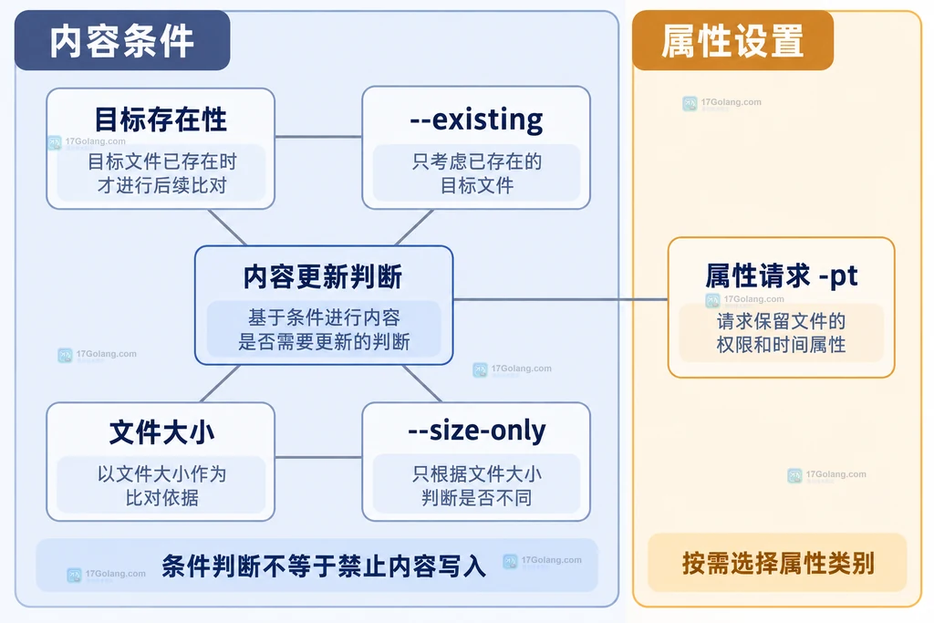 rsync 内容判断条件与属性更新请求的静态关系图
