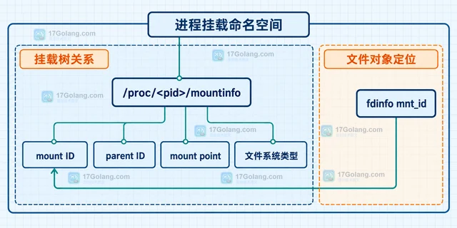Linux procfs 怎样读取进程的 fd 与挂载信息