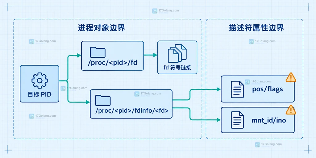 Linux procfs mountinfo 与挂载命名空间的静态结构说明图