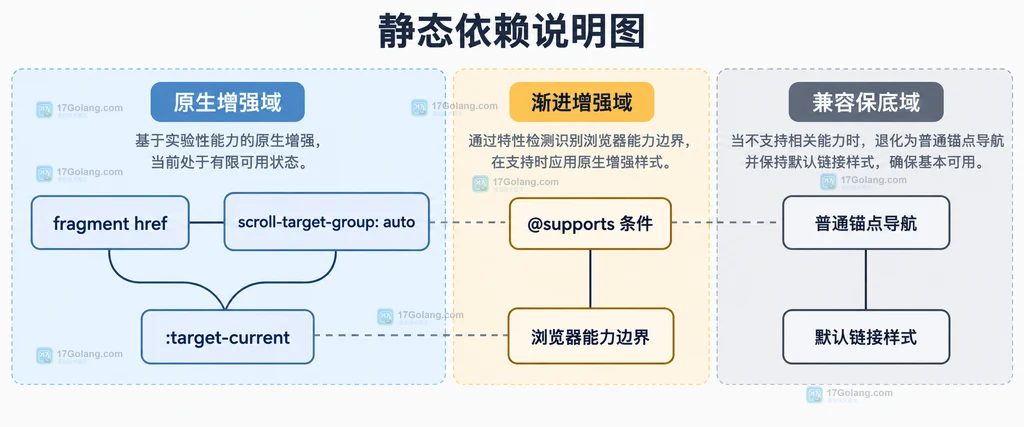 scroll-target-group 原生增强、supports 条件和普通锚点保底的静态依赖说明图